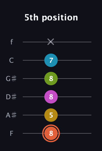 C♯ Half-Diminished 9th Sharp 13th guitar tab — 5th position (8 5 8 8 7 x) in Half-Step Down (E♭A♭D♭G♭B♭E♭) · Capo 2