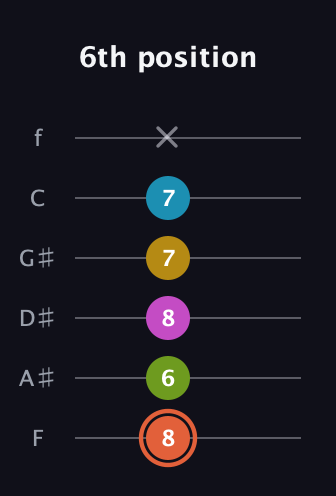 C♯ Half-Diminished 9th Sharp 13th guitar tab — 6th position (8 6 8 7 7 x) in Half-Step Down (E♭A♭D♭G♭B♭E♭) · Capo 2