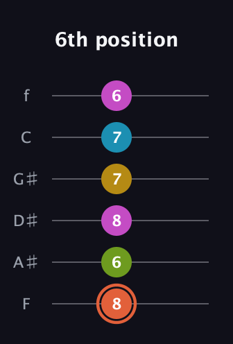 C♯ Half-Diminished 9th Sharp 13th guitar tab — 6th position (8 6 8 7 7 6) in Half-Step Down (E♭A♭D♭G♭B♭E♭) · Capo 2