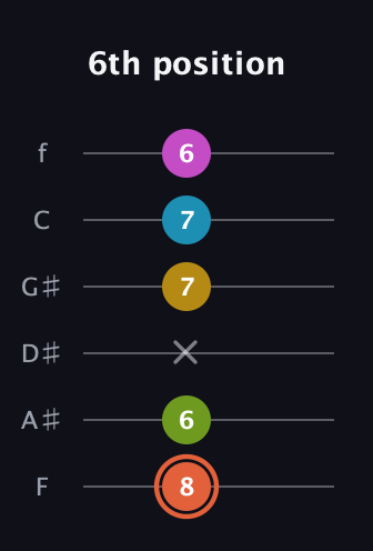 C♯ Half-Diminished 9th Sharp 13th guitar tab — 6th position (8 6 x 7 7 6) in Half-Step Down (E♭A♭D♭G♭B♭E♭) · Capo 2