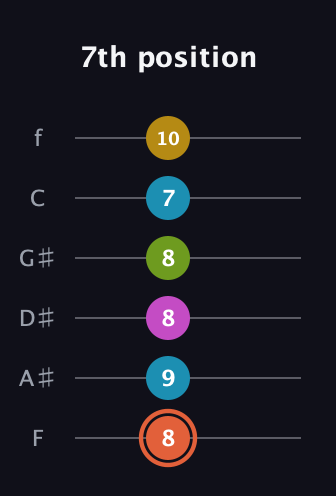 C♯ Half-Diminished 9th Sharp 13th guitar tab — 7th position (8 9 8 8 7 10) in Half-Step Down (E♭A♭D♭G♭B♭E♭) · Capo 2