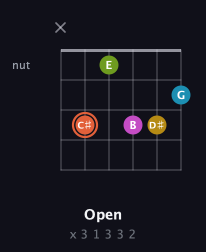 C♯ Half-Diminished 9th Sharp 13th guitar chord — Open (x 3 1 3 3 2) fretboard diagram in Half-Step Down (E♭A♭D♭G♭B♭E♭) · Capo 2