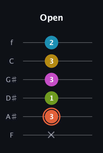 C♯ Half-Diminished 9th Sharp 13th guitar tab — Open (x 3 1 3 3 2) in Half-Step Down (E♭A♭D♭G♭B♭E♭) · Capo 2