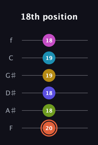 C♯ Half-Diminished 9th Sharp 5th guitar tab — 18th position (20 18 18 19 19 18) in Half-Step Down (E♭A♭D♭G♭B♭E♭) · Capo 2