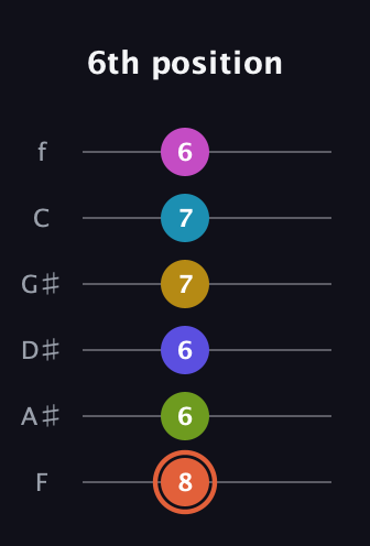 C♯ Half-Diminished 9th Sharp 5th guitar tab — 6th position (8 6 6 7 7 6) in Half-Step Down (E♭A♭D♭G♭B♭E♭) · Capo 2