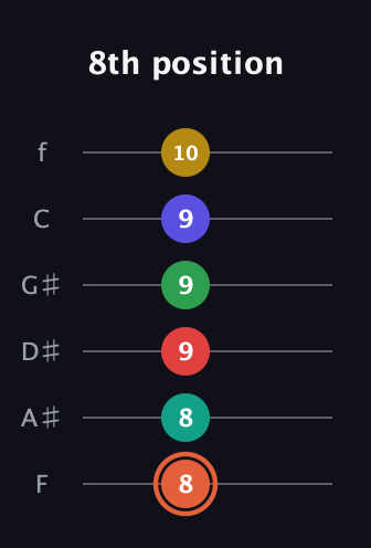 C♯ Major 11th Sharp 5th guitar tab — 8th position (8 8 9 9 9 10) in Half-Step Down (E♭A♭D♭G♭B♭E♭) · Capo 2
