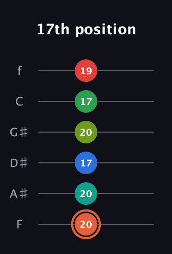 C♯ Major 11th Sharp 9th guitar tab — 17th position (20 20 17 20 17 19) in Half-Step Down (E♭A♭D♭G♭B♭E♭) · Capo 2