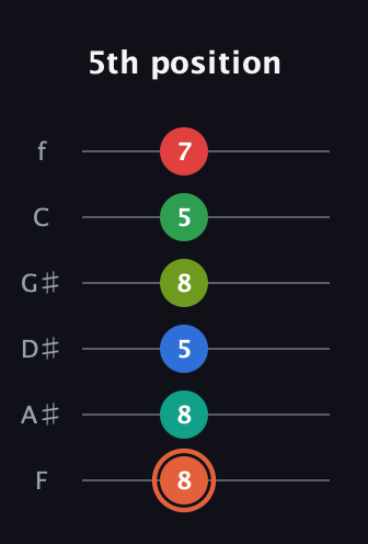 C♯ Major 11th Sharp 9th guitar tab — 5th position (8 8 5 8 5 7) in Half-Step Down (E♭A♭D♭G♭B♭E♭) · Capo 2