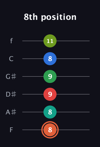 C♯ Major 11th Sharp 9th guitar tab — 8th position (8 8 9 9 8 11) in Half-Step Down (E♭A♭D♭G♭B♭E♭) · Capo 2