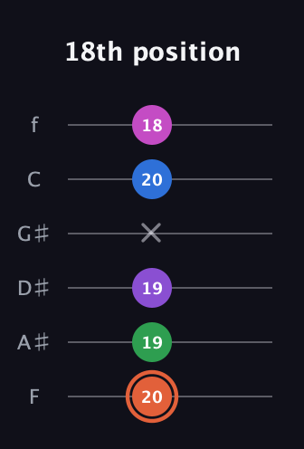 C♯ Major 6th Sharp 13th guitar tab — 18th position (20 19 19 x 20 18) in Half-Step Down (E♭A♭D♭G♭B♭E♭) · Capo 2