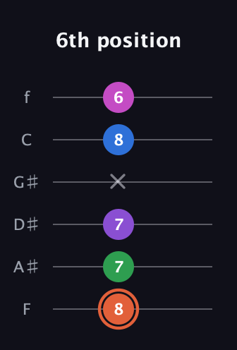 C♯ Major 6th Sharp 13th guitar tab — 6th position (8 7 7 x 8 6) in Half-Step Down (E♭A♭D♭G♭B♭E♭) · Capo 2