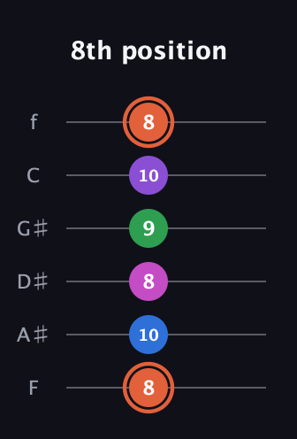 C♯ Major 6th Sharp 13th guitar tab — 8th position (8 10 8 9 10 8) in Half-Step Down (E♭A♭D♭G♭B♭E♭) · Capo 2