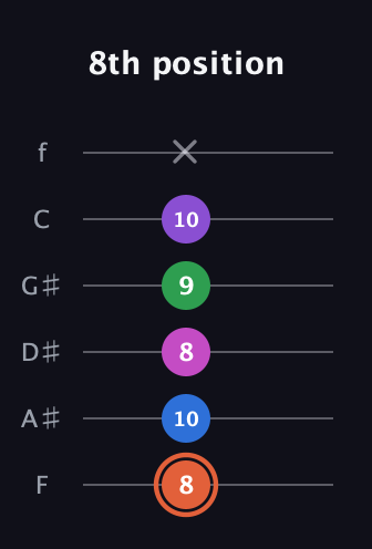 C♯ Major 6th Sharp 13th guitar tab — 8th position (8 10 8 9 10 x) in Half-Step Down (E♭A♭D♭G♭B♭E♭) · Capo 2