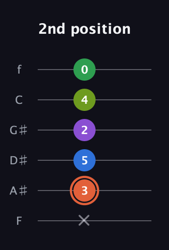 C♯ Major 6th Sharp 9th guitar tab — 2nd position (x 3 5 2 4 0) in Half-Step Down (E♭A♭D♭G♭B♭E♭) · Capo 2