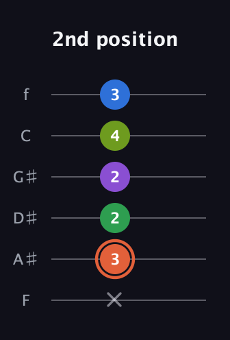 C♯ Major 6th Sharp 9th guitar tab — 2nd position (x 3 2 2 4 3) in Half-Step Down (E♭A♭D♭G♭B♭E♭) · Capo 2