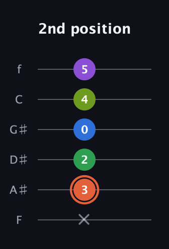 C♯ Major 6th Sharp 9th guitar tab — 2nd position (x 3 2 0 4 5) in Half-Step Down (E♭A♭D♭G♭B♭E♭) · Capo 2