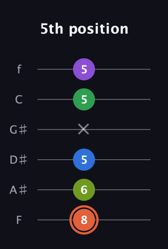 C♯ Major 6th Sharp 9th guitar tab — 5th position (8 6 5 x 5 5) in Half-Step Down (E♭A♭D♭G♭B♭E♭) · Capo 2