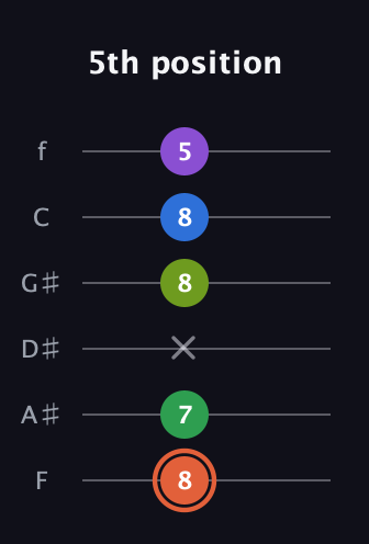 C♯ Major 6th Sharp 9th guitar tab — 5th position (8 7 x 8 8 5) in Half-Step Down (E♭A♭D♭G♭B♭E♭) · Capo 2