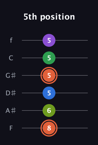 C♯ Major 6th Sharp 9th guitar tab — 5th position (8 6 5 5 5 5) in Half-Step Down (E♭A♭D♭G♭B♭E♭) · Capo 2