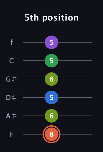 C♯ Major 6th Sharp 9th guitar tab — 5th position (8 6 5 8 5 5) in Half-Step Down (E♭A♭D♭G♭B♭E♭) · Capo 2