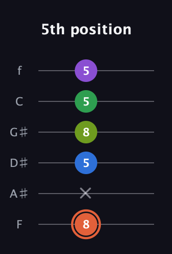 C♯ Major 6th Sharp 9th guitar tab — 5th position (8 x 5 8 5 5) in Half-Step Down (E♭A♭D♭G♭B♭E♭) · Capo 2