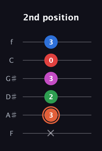 C♯ Major 7th Sharp 13th guitar tab — 2nd position (x 3 2 3 0 3) in Half-Step Down (E♭A♭D♭G♭B♭E♭) · Capo 2