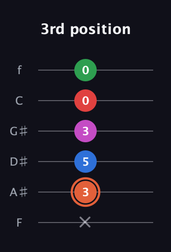 C♯ Major 7th Sharp 13th guitar tab — 3rd position (x 3 5 3 0 0) in Half-Step Down (E♭A♭D♭G♭B♭E♭) · Capo 2