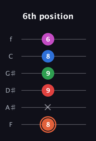 C♯ Major 7th Sharp 13th guitar tab — 6th position (8 x 9 9 8 6) in Half-Step Down (E♭A♭D♭G♭B♭E♭) · Capo 2