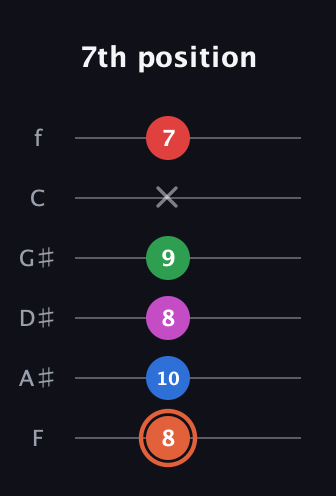 C♯ Major 7th Sharp 13th guitar tab — 7th position (8 10 8 9 x 7) in Half-Step Down (E♭A♭D♭G♭B♭E♭) · Capo 2