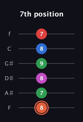 C♯ Major 7th Sharp 13th guitar tab — 7th position (8 7 8 9 8 7) in Half-Step Down (E♭A♭D♭G♭B♭E♭) · Capo 2
