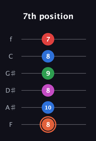 C♯ Major 7th Sharp 13th guitar tab — 7th position (8 10 8 9 8 7) in Half-Step Down (E♭A♭D♭G♭B♭E♭) · Capo 2