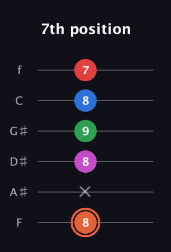 C♯ Major 7th Sharp 13th guitar tab — 7th position (8 x 8 9 8 7) in Half-Step Down (E♭A♭D♭G♭B♭E♭) · Capo 2