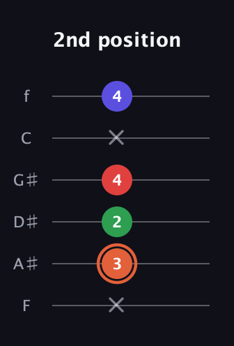 C♯ Major 7th Sharp 5th guitar tab — 2nd position (x 3 2 4 x 4) in Half-Step Down (E♭A♭D♭G♭B♭E♭) · Capo 2
