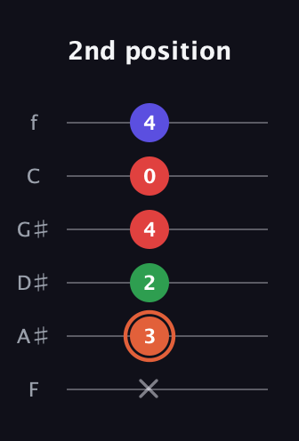 C♯ Major 7th Sharp 5th guitar tab — 2nd position (x 3 2 4 0 4) in Half-Step Down (E♭A♭D♭G♭B♭E♭) · Capo 2