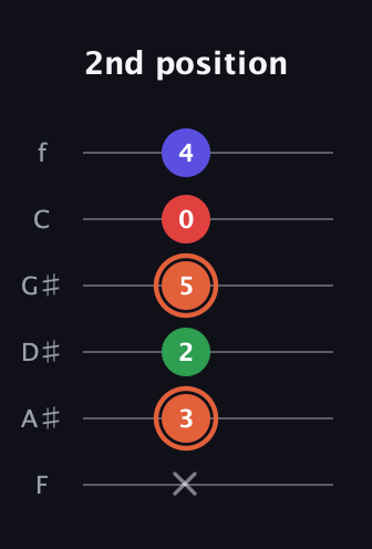 C♯ Major 7th Sharp 5th guitar tab — 2nd position (x 3 2 5 0 4) in Half-Step Down (E♭A♭D♭G♭B♭E♭) · Capo 2