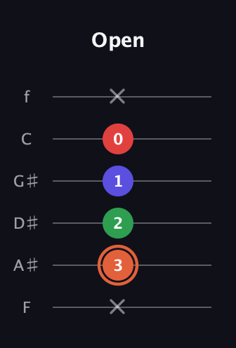 C♯ Major 7th Sharp 5th guitar tab — Open (x 3 2 1 0 x) in Half-Step Down (E♭A♭D♭G♭B♭E♭) · Capo 2