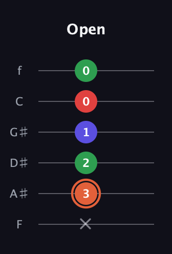 C♯ Major 7th Sharp 5th guitar tab — Open (x 3 2 1 0 0) in Half-Step Down (E♭A♭D♭G♭B♭E♭) · Capo 2