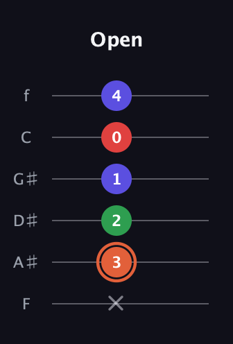 C♯ Major 7th Sharp 5th guitar tab — Open (x 3 2 1 0 4) in Half-Step Down (E♭A♭D♭G♭B♭E♭) · Capo 2