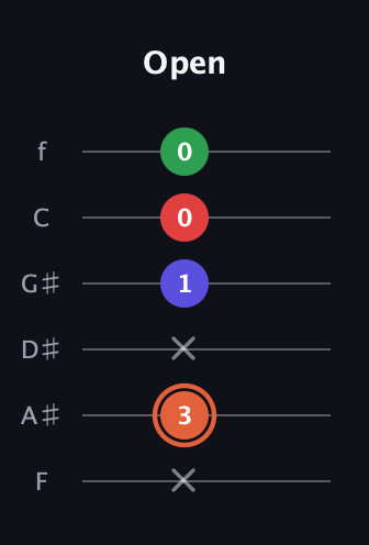 C♯ Major 7th Sharp 5th guitar tab — Open (x 3 x 1 0 0) in Half-Step Down (E♭A♭D♭G♭B♭E♭) · Capo 2
