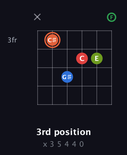 C♯ Major 7th Sharp 9th guitar chord — 3rd position (x 3 5 4 4 0) fretboard diagram in Half-Step Down (E♭A♭D♭G♭B♭E♭) · Capo 2