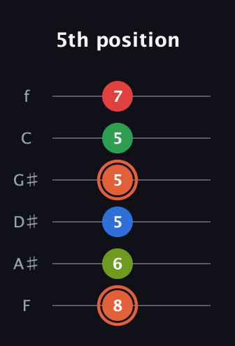 C♯ Major 7th Sharp 9th guitar tab — 5th position (8 6 5 5 5 7) in Half-Step Down (E♭A♭D♭G♭B♭E♭) · Capo 2
