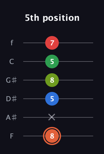 C♯ Major 7th Sharp 9th guitar tab — 5th position (8 x 5 8 5 7) in Half-Step Down (E♭A♭D♭G♭B♭E♭) · Capo 2