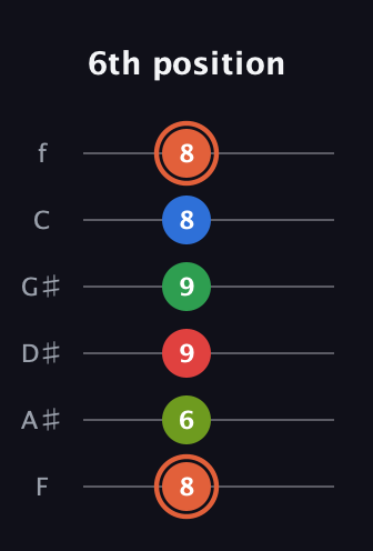 C♯ Major 7th Sharp 9th guitar tab — 6th position (8 6 9 9 8 8) in Half-Step Down (E♭A♭D♭G♭B♭E♭) · Capo 2