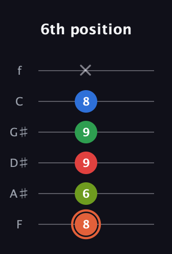 C♯ Major 7th Sharp 9th guitar tab — 6th position (8 6 9 9 8 x) in Half-Step Down (E♭A♭D♭G♭B♭E♭) · Capo 2