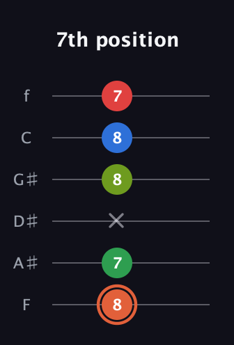 C♯ Major 7th Sharp 9th guitar tab — 7th position (8 7 x 8 8 7) in Half-Step Down (E♭A♭D♭G♭B♭E♭) · Capo 2