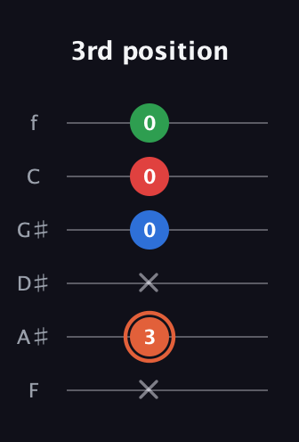 C♯ Major 7th guitar tab — 3rd position (x 3 x 0 0 0) in Half-Step Down (E♭A♭D♭G♭B♭E♭) · Capo 2