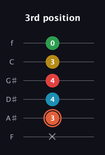 C♯ Major 9th Flat 5th guitar tab — 3rd position (x 3 4 4 3 0) in Half-Step Down (E♭A♭D♭G♭B♭E♭) · Capo 2