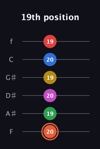 C♯ Major 9th Sharp 13th guitar tab — 19th position (20 19 20 19 20 19) in Half-Step Down (E♭A♭D♭G♭B♭E♭) · Capo 2
