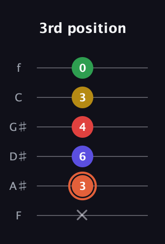 C♯ Major 9th Sharp 5th guitar tab — 3rd position (x 3 6 4 3 0) in Half-Step Down (E♭A♭D♭G♭B♭E♭) · Capo 2
