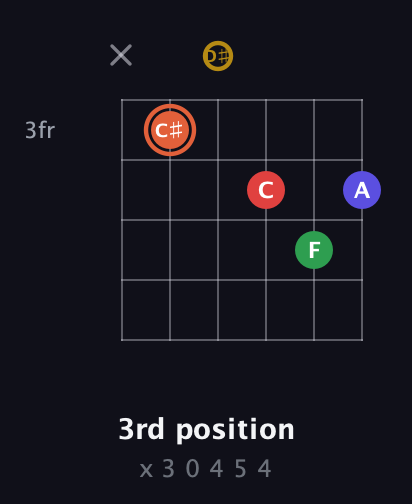 C♯ Major 9th Sharp 5th guitar chord — 3rd position (x 3 0 4 5 4) fretboard diagram in Half-Step Down (E♭A♭D♭G♭B♭E♭) · Capo 2